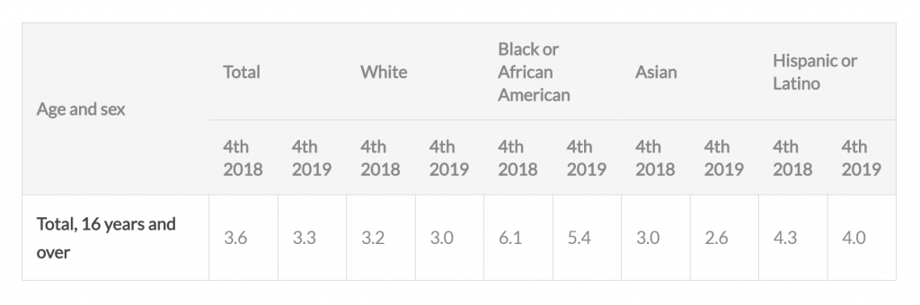 Retention and Diversity Fuel50